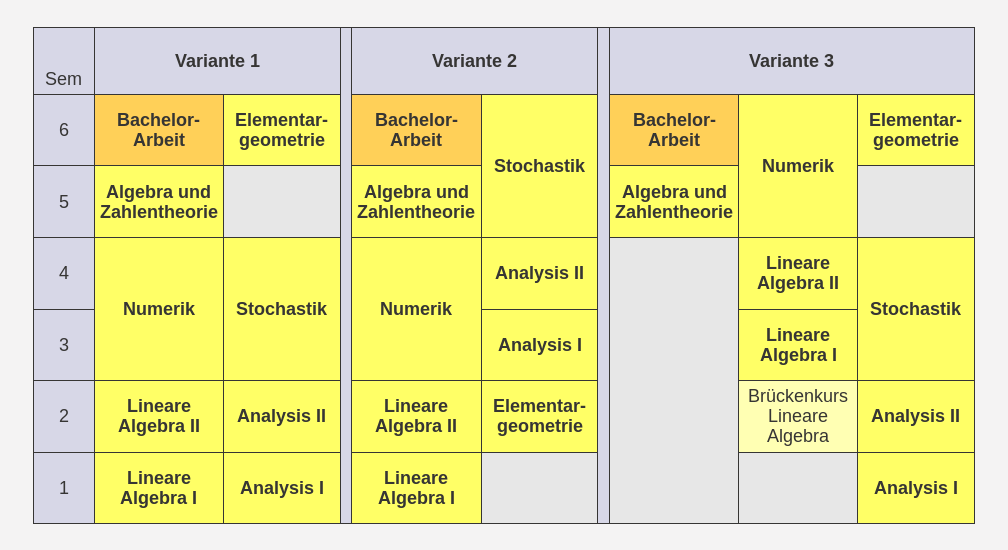 Beispielhafter Studienverlauf im Zwei-Hauptfächer-Bachelor-Studiengang Mathematik