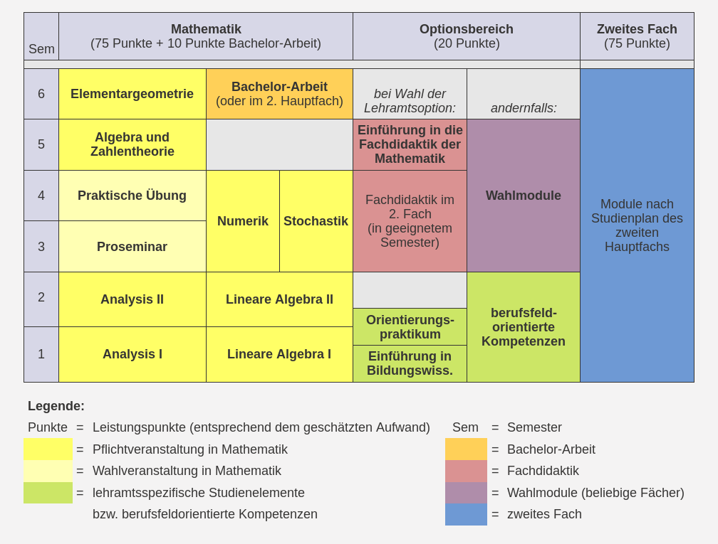 Beispielhafter Studienverlauf im Zwei-Hauptfächer-Bachelor-Studiengang Mathematik