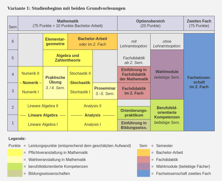 Beispielhafter Studienverlauf im Zwei-Hauptfächer-Bachelor-Studiengang Mathematik, Variante 1