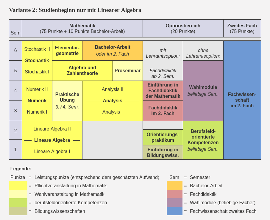 Beispielhafter Studienverlauf im Zwei-Hauptfächer-Bachelor-Studiengang Mathematik, Variante 2