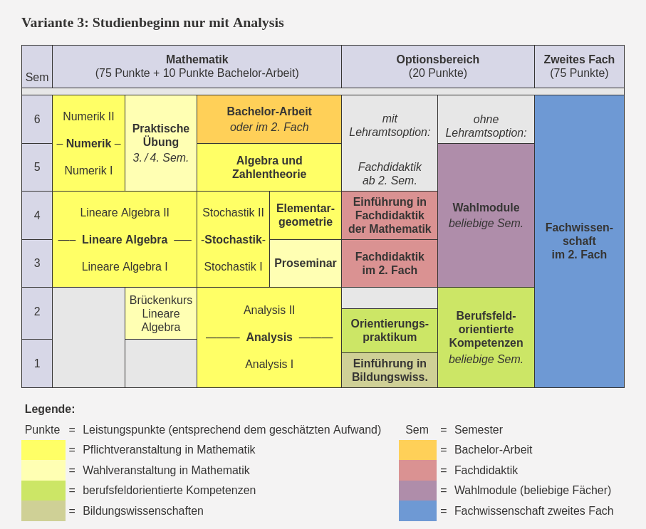 Beispielhafter Studienverlauf im Zwei-Hauptfächer-Bachelor-Studiengang Mathematik, Variante 3