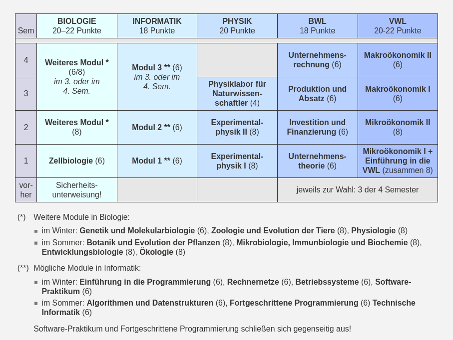 Studienverläufe in den Standard-Anwendungsfächern