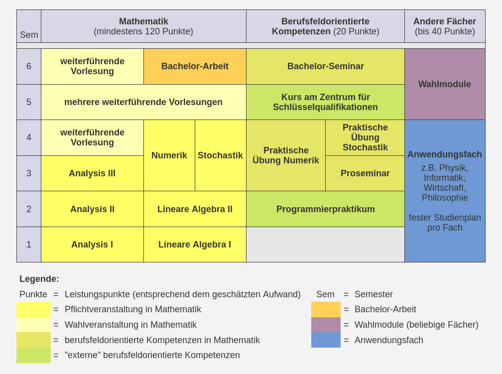 Beispielhafter Studienverlauf im B.Sc.-Studiengang Mathematik