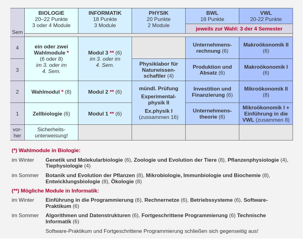Studienverläufe in den Standard-Anwendungsfächern