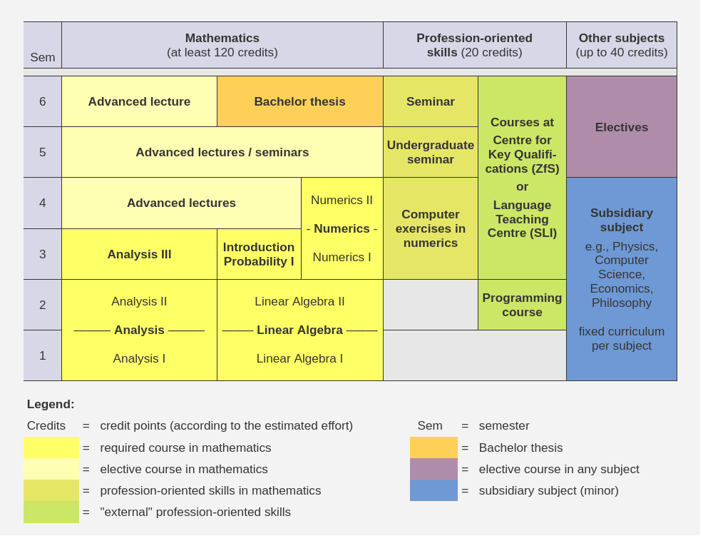 Exemplary course of studies in the Bachelor of Science degree programme in Mathematics
