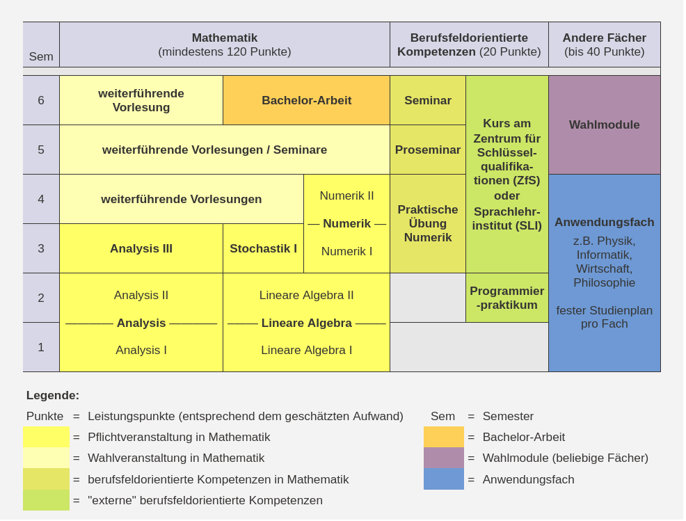 Beispielhafter Studienverlauf im B.Sc.-Studiengang Mathematik