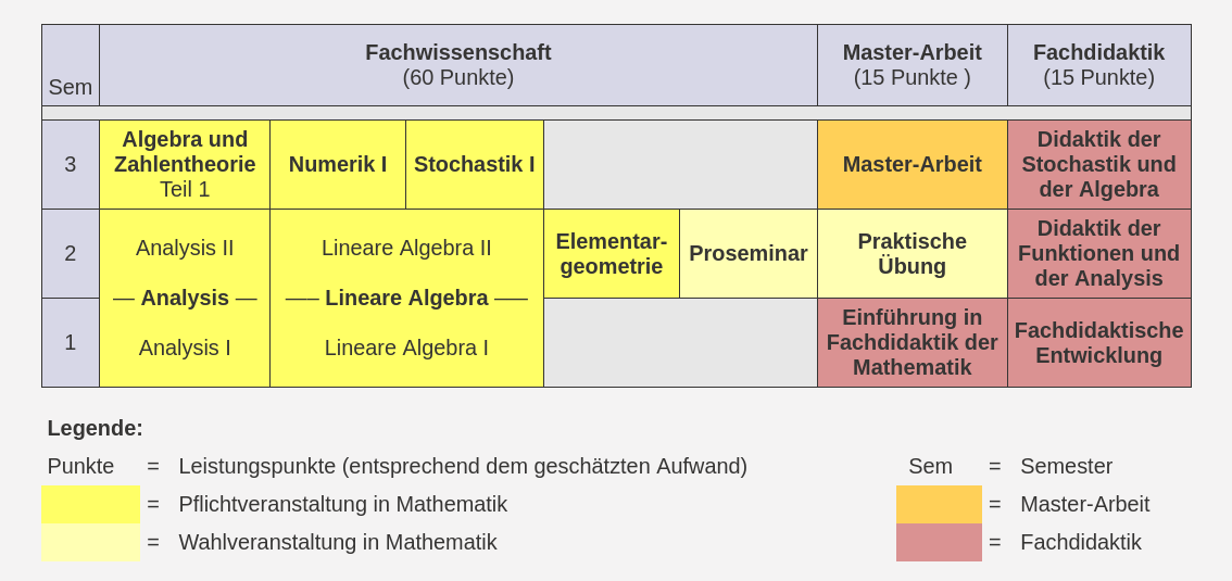 Beispielhafter Studienverlauf im Master-of-Education-Studiengang Mathematik, 90 ECTS-Punkte