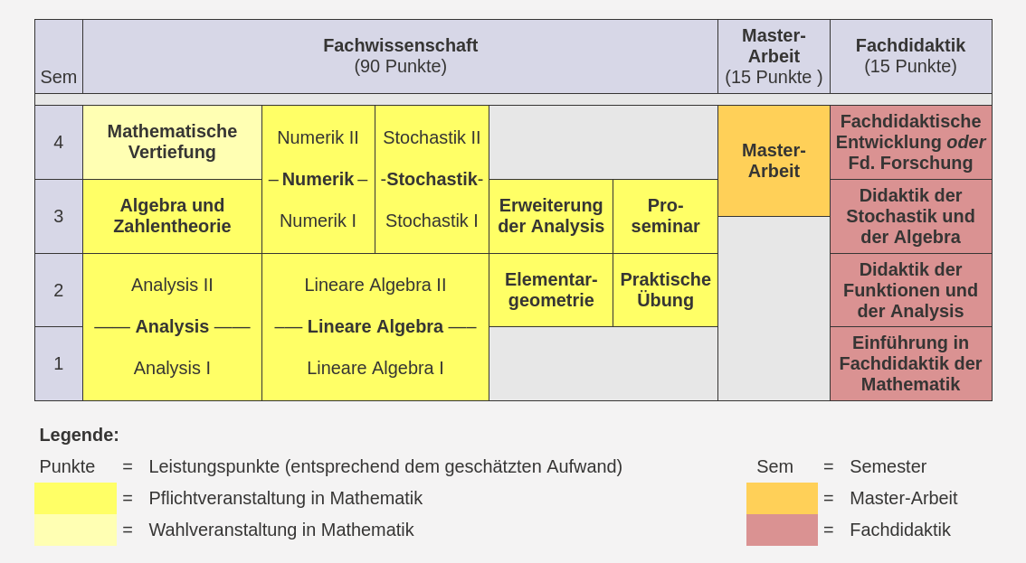 Beispielhafter Studienverlauf im Master-of-Education-Studiengang Mathematik als Erweiterungsfach, 120 ECTS-Punkte