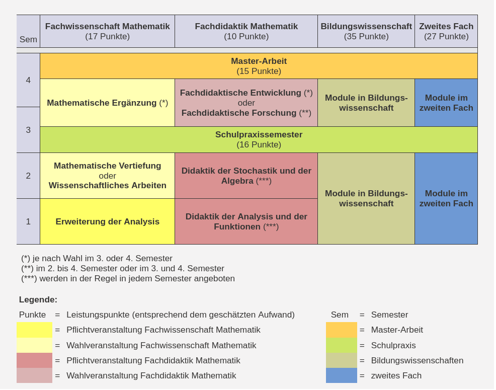 Beispielhafter Studienverlauf im Master-of-Education-Studiengang Mathematik