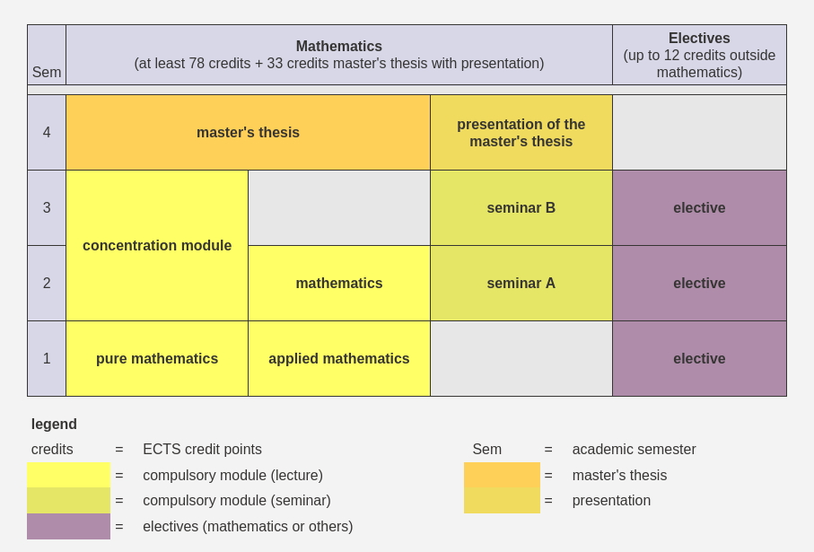 Possible Route of Study in the Master of Science programme in Mathematics
