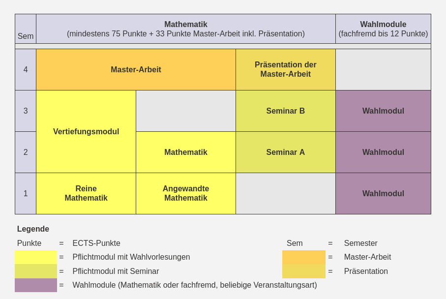Beispielhafter Studienverlauf im Master-of-Science-Studiengang Mathematik